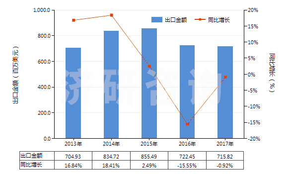 2013-2017年中國(guó)其他含聚酯長(zhǎng)絲≥85％的機(jī)織物(HS54076900)出口總額及增速統(tǒng)計(jì)